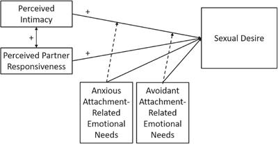 Associations of Intimacy, Partner Responsiveness, and Attachment-Related Emotional Needs With Sexual Desire